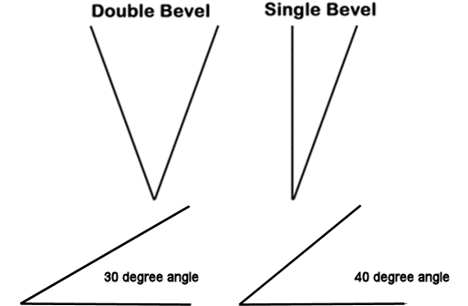 A V shape labeled double bevel. A V shape with one of the arms straightened to point directly upwards rather than angled out labeled single bevel. An example of a 30 degree angle and a 40 degree angle.